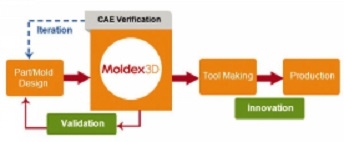 Demonstration of an Effective Design Validation1