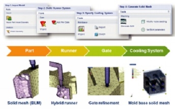 Demonstration of an Effective Design Validation2