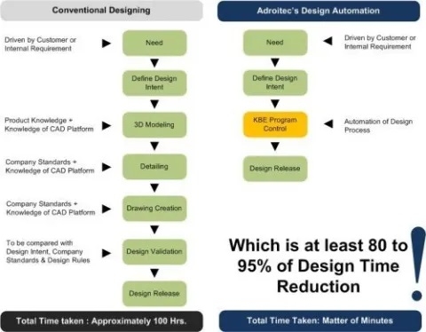 Knowledge Based Engineering