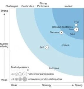 PTC is a leader in PLM