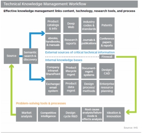 One stop shop Technical Knowledge Management