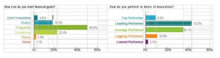 Respondents Views of Their Organizations Performance