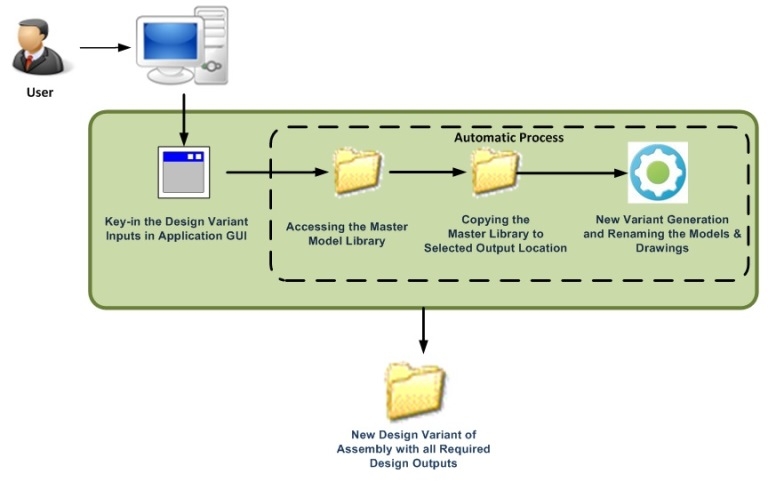 Automation Services